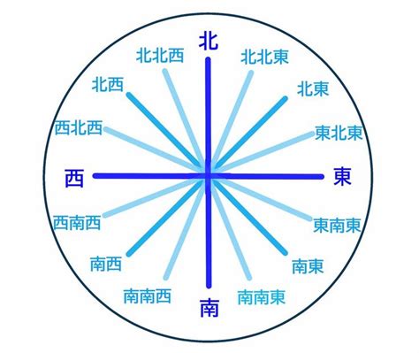 東南西北五行|【東南方 五行】東南方位五行大揭秘：解開風水中不容錯過的能。